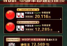 【GG扑克】WSOPC每日赛况更新！5月21日 中国军团战绩榜-德州扑克迷