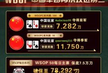 【GG扑克】WSOPC每日赛况更新！5月23日 中国军团再次攻进前三-德州扑克迷