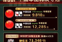 【GG扑克】WSOPC每日赛况更新！5月26日  中国军团再度夺得冠军!!-德州扑克迷