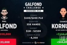 Kornuth在Galfond挑战赛中大获全胜，取得领先-德州扑克迷