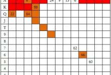 德州扑克EP3玩家做3BB率先加注，按钮玩家防守-德州扑克迷