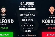 Phil Galfond火力全开，以17个买入领跑挑战赛-德州扑克迷