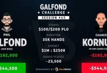 Phil Galfond将挑战赛优势扩大到54万刀-德州扑克迷