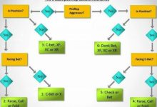 德州扑克六个翻后的决策场景-德州扑克迷