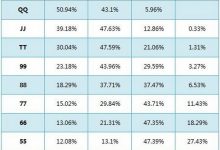 德州扑克危险牌&河牌圈-德州扑克迷