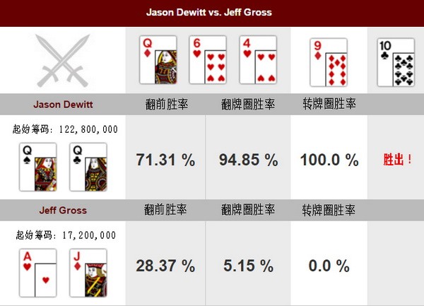 德州扑克牌局分析：Jason Dewitt vs Jeff Gross