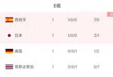 球盟会-世界杯E组第2轮形势：德国战西班牙不容有失，日本再胜大概率出线，球盟会助力你的致富之路！-德州扑克迷