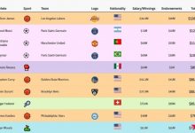 迈博体育：2022体坛收入TOP100-德州扑克迷
