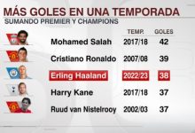 大发体育-单赛季英超+欧冠进球：萨拉赫42球居首C罗次席，哈兰德38球第3，大发助力你的致富之路！-德州扑克迷