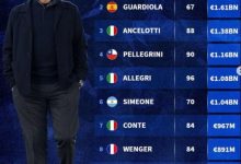 迈博体育 德转列21世纪主帅花费榜：穆帅17.1亿欧居首-德州扑克迷