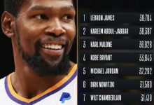 迈博体育 历史前十!杜兰特总得分突破28000大关-德州扑克迷