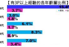 有人竟然有32P的經驗？　3P以上的經驗調查-德州扑克迷