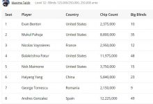 【EV扑克】2024WSOP|杨海洋获1500刀NLHE第4名,陈梦祺晋级1500刀七张牌梭哈最后九人-德州扑克迷