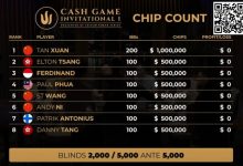 【EV扑克】首届Triton邀请赛落幕 Elton Tsang盈利最多 谈轩损失惨重-德州扑克迷