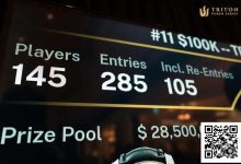 【EV扑克】话题 | Triton济州站主赛事创下$100K买入赛事新纪录,参赛人数达 285!-德州扑克迷