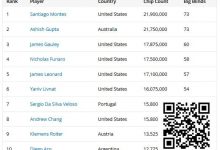 【EV扑克】2025WSOP | 丁彪25w超豪赛获第十，Ren Lin、徐强赛事50前十晋级Day2-德州扑克迷