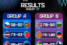 迈博体育 欧洲杯综述:约老师两双率队大胜 申京16+8+7完爆-德州扑克迷