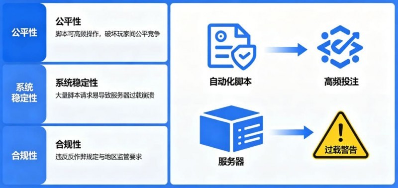 在线娱乐场风控：为什么平台会禁止使用自动化投注脚本？