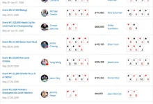【EV扑克】2026 WSOP | 截至目前，中国军团2026WSOP进圈率高达90%！！！-德州扑克迷