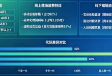 解析线上赌场与线下赌场的“消费习惯”代际鸿沟-德州扑克迷