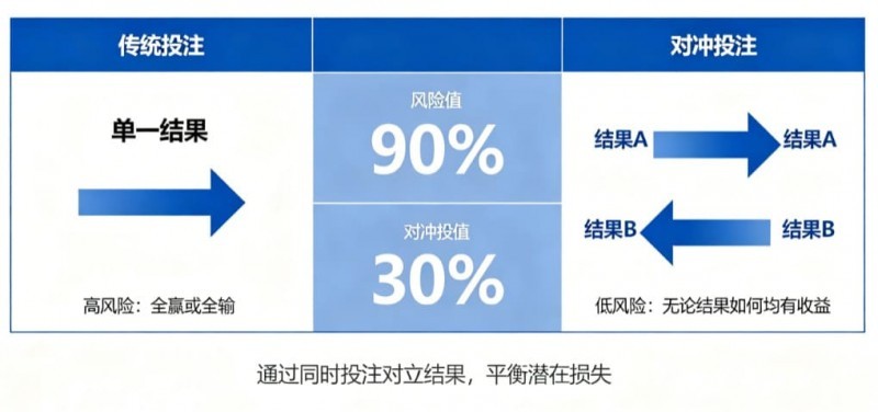 什么是“对冲投注”？降低风险的高阶策略