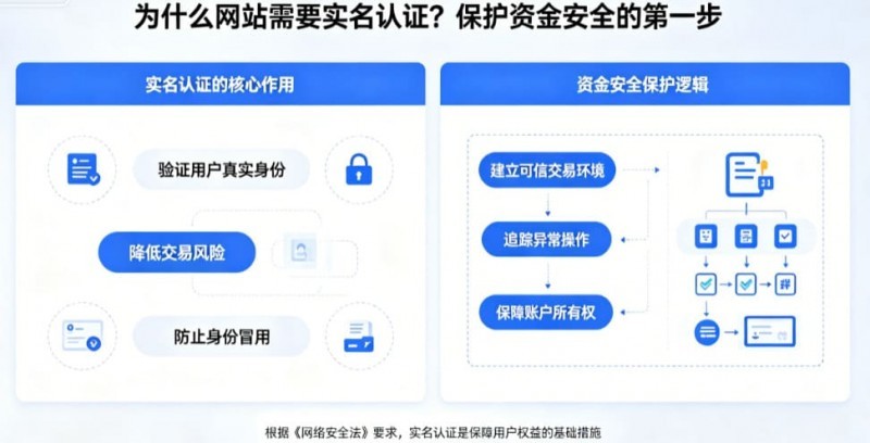为什么网站需要实名认证？保护资金安全的第一步