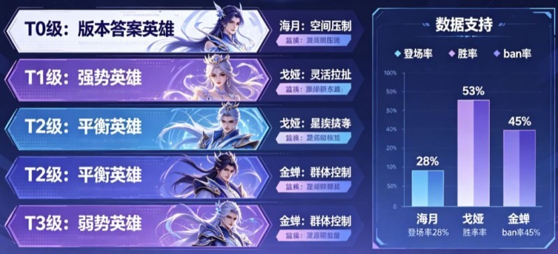 《王者荣耀》这次更新，后期英雄的“拖字诀”彻底废了