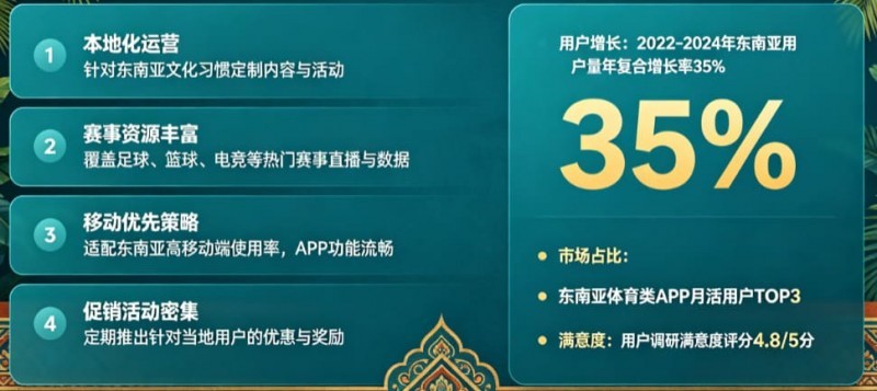 东南亚体育数字市场持续升温，本地化与移动体验正在成为核心竞争力