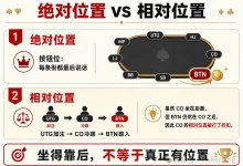 【EV扑克】CO位跟注、按钮在后面，你其实没有“位置”——位置优势，90%的人只懂了一半-德州扑克迷