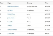 【EV扑克】2026WSOP收官!QQPK大使Nishant Sharma深筹赛夺金手链,朱跃奇豪客赛斩获第5名-德州扑克迷