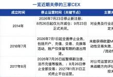 CEX关停潮来袭:BitMEX等老牌交易所退出,行业洗牌进入深水区-德州扑克迷