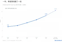Lumentum单季营收首次突破10亿美元，AI光互连需求推动连续八个季度增长-德州扑克迷