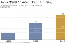 Anthropic闭门说明会:三个季度收入台阶,与2万亿美元IPO的定价考验-德州扑克迷